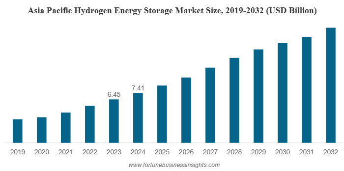 Global Hydrogen Energy Storage Market to Reach USD 89.32 Billion by 2032 at a 4.58% CAGR
