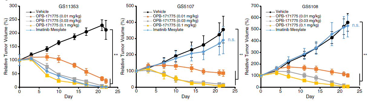 Biodexa Announces Exclusive License of Otsuka’s OPB-171775, a potent Phase 1 ready Molecular Glue for GIST